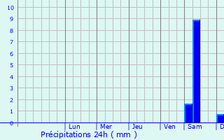 Graphique des précipitations prvues pour Ursynw