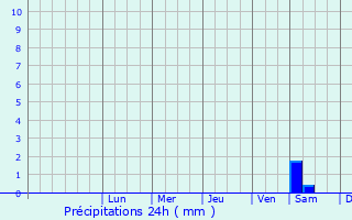 Graphique des précipitations prvues pour Ghanaur