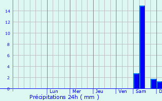 Graphique des précipitations prvues pour Piotrkw Kujawski