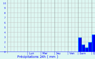 Graphique des précipitations prvues pour Opole Lubelskie