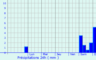Graphique des précipitations prvues pour Braunschweig