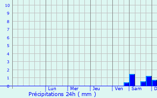 Graphique des précipitations prvues pour Ebstorf