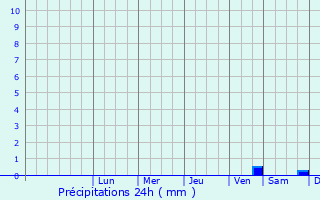 Graphique des précipitations prvues pour Neumnster