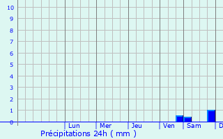 Graphique des précipitations prvues pour Sadjoavato