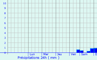 Graphique des précipitations prvues pour Kellinghusen