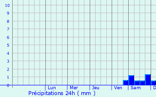 Graphique des précipitations prvues pour Langenhorn