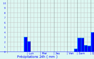 Graphique des précipitations prvues pour Isernhagen Farster Bauerschaft