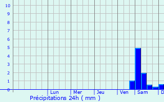 Graphique des précipitations prvues pour Sierakw