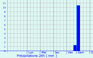 Graphique des précipitations prvues pour Lubliniec