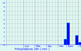 Graphique des précipitations prvues pour Krzeszowice
