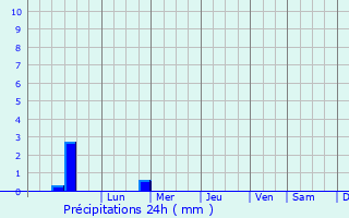 Graphique des précipitations prvues pour Aregno