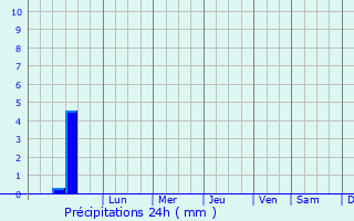 Graphique des précipitations prvues pour Sari-d