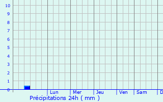 Graphique des précipitations prvues pour Sinnar