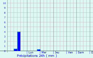 Graphique des précipitations prvues pour Evisa
