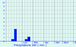 Graphique des précipitations prvues pour Guilers