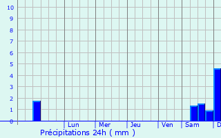 Graphique des précipitations prvues pour Tirmitine