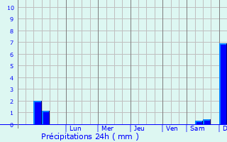 Graphique des précipitations prvues pour Tamalous