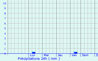 Graphique des précipitations prvues pour Capo d