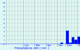 Graphique des précipitations prvues pour Neustadt-Glewe