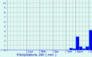 Graphique des précipitations prvues pour Staaken
