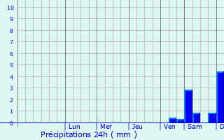 Graphique des précipitations prvues pour Wilmersdorf