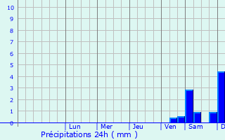 Graphique des précipitations prvues pour Buckow
