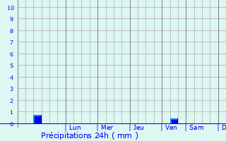 Graphique des précipitations prvues pour Santa Flavia