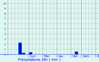 Graphique des précipitations prvues pour Amantea