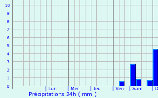 Graphique des précipitations prvues pour Charlottenburg