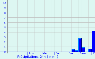 Graphique des précipitations prvues pour Kreuzberg