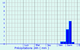 Graphique des précipitations prvues pour Tirhanimne