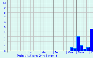 Graphique des précipitations prvues pour Leegebruch