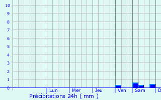 Graphique des précipitations prvues pour Saharanpur