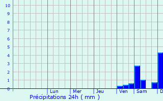 Graphique des précipitations prvues pour Johannisthal