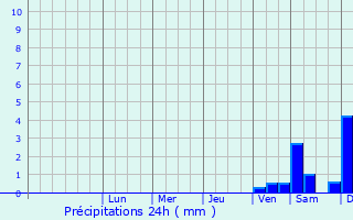 Graphique des précipitations prvues pour Oberschneweide