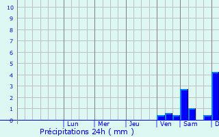 Graphique des précipitations prvues pour Alt-Hohenschnhausen