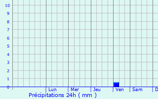 Graphique des précipitations prvues pour Villaricca