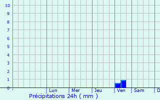 Graphique des précipitations prvues pour Mrindol