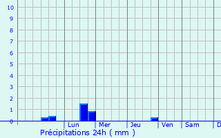 Graphique des précipitations prvues pour Auray