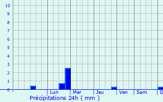 Graphique des précipitations prvues pour Pietroso
