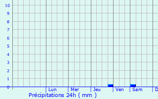 Graphique des précipitations prvues pour Amloh
