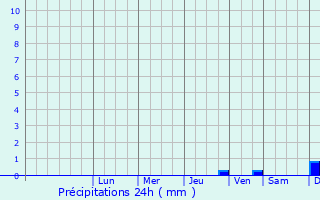 Graphique des précipitations prvues pour Eckernfrde