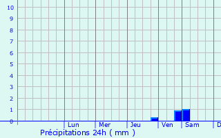 Graphique des précipitations prvues pour Kotli