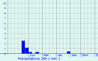 Graphique des précipitations prvues pour Nosivka