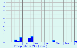 Graphique des précipitations prvues pour Vignale