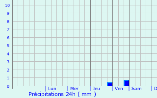 Graphique des précipitations prvues pour Bordesholm