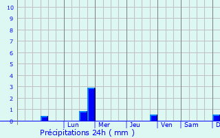 Graphique des précipitations prvues pour Piedicorte-di-Gaggio