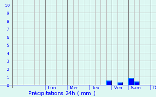 Graphique des précipitations prvues pour Stockelsdorf