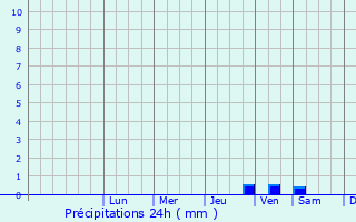 Graphique des précipitations prvues pour Timmendorfer Strand