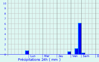 Graphique des précipitations prvues pour Szczawno-Zdrj